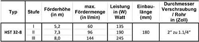 HST | Heizungspumpe | Umwälzpumpe | HST 32-80 / 180 mm | 8 Meter