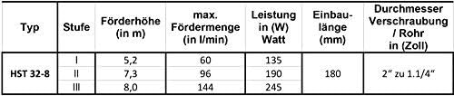 HST | Heizungspumpe | Umwälzpumpe | HST 32-80 / 180 mm | 8 Meter