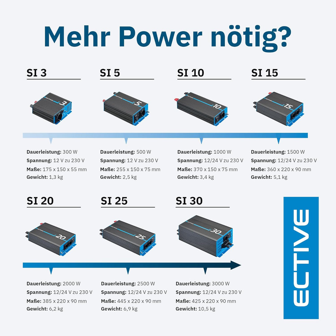 ECTIVE Reiner Sinsus Wechselrichter SI3-300W, 12V auf 230V, USB, Überlastschutz, Überhitzungsschutz,