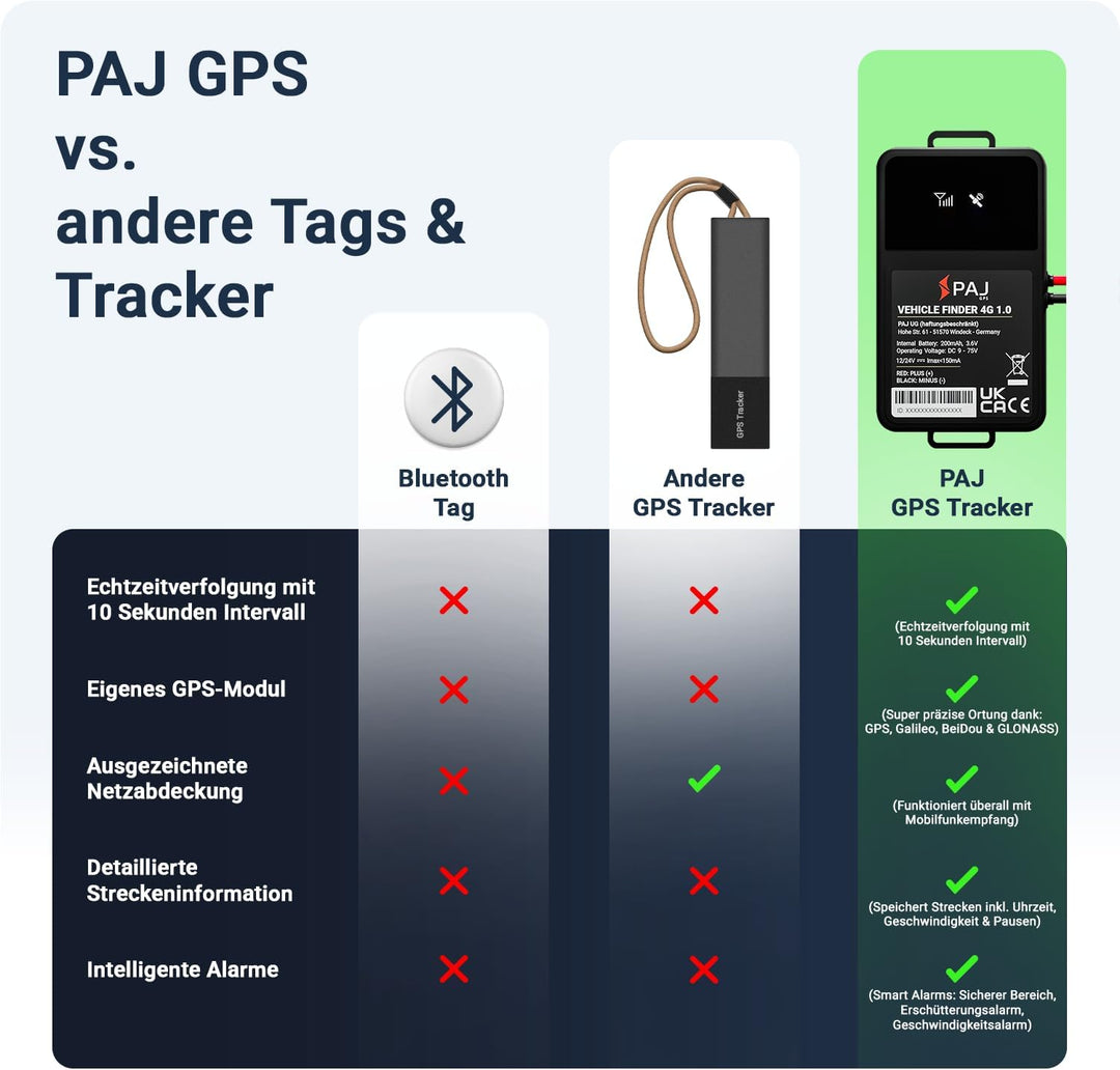 PAJ GPS Tracker Vehicle Finder 4G 1.0 - Direktanschluss an 9-75V Fahrzeugbatterie - GPS Peilsender A