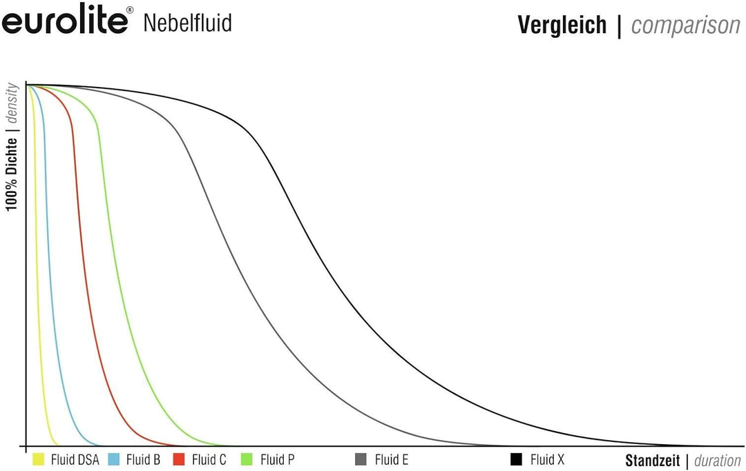 Eurolite Smoke Fluid -P- Profi 25 Liter | Nebelfluid für Nebelmaschinen | Hohe Dichte und lange Stan