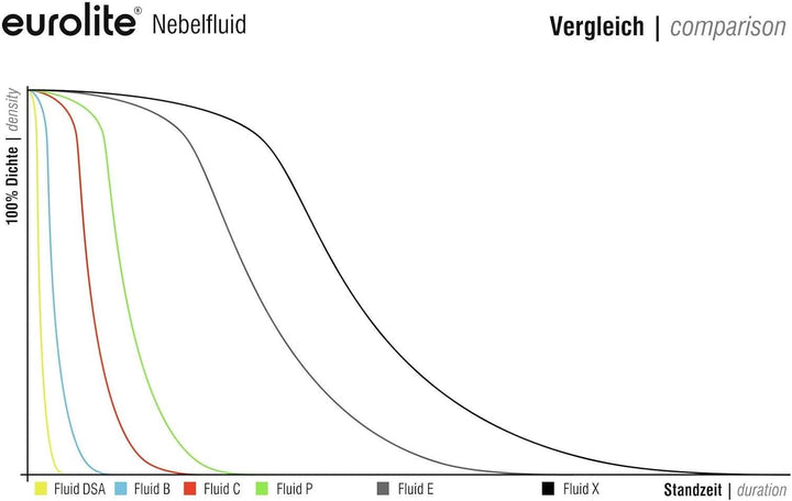 Eurolite Smoke Fluid -P- Profi 25 Liter | Nebelfluid für Nebelmaschinen | Hohe Dichte und lange Stan