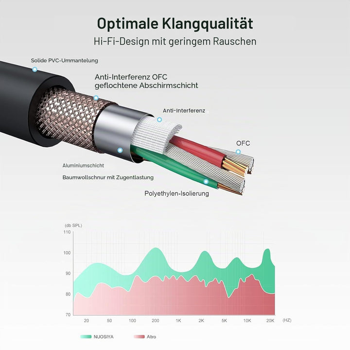 XLR Kabel 1m 4 Farben, 3-Pin XLR Stecker auf Buchse Mikrofonkabel für Mikrofon, Verstärker, Mischpul