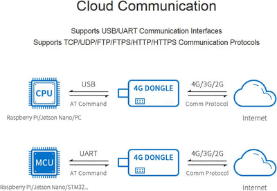 SIM7600G-H 4G-DONGLE mit Antenne, Unterstützt 2G/3G/4G-Netzwerk, USB/UART-Kommunikation, 150 Mbit/s