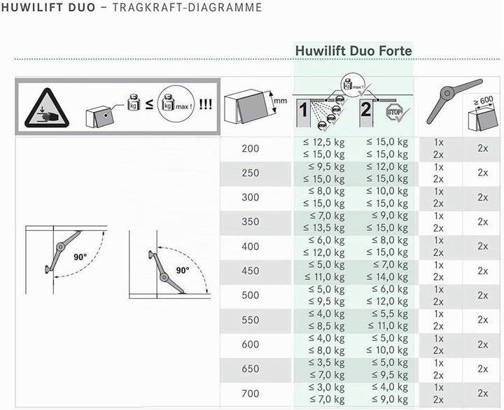 2 x SO-TECH Duo Forte Klappenbeschlag einstellbar 75-110° für Klappenhöhe: 200-700 mm inkl. Montagea