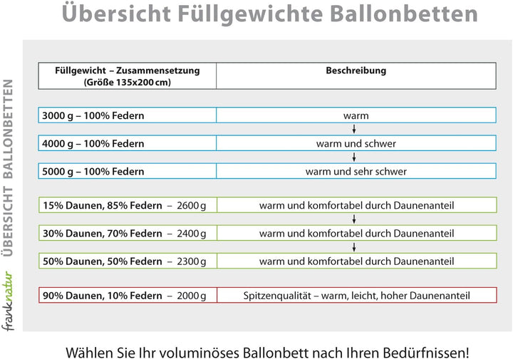franknatur - Ballonbett 155x220 Winterdecke 30% Neue Gänsedaune 3000g - Bettdecke 155 x 220 cm, 155