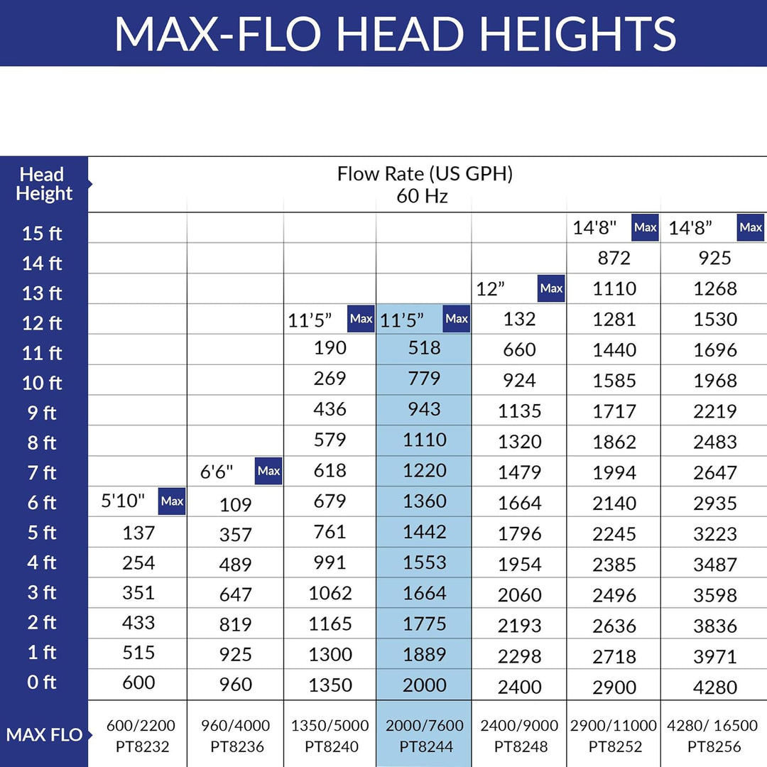 Laguna PT8244 PowerJet Max-Flo 7600, Teichpumpe, zur Verwendung mit Filtersystemen und für Wasserfäl