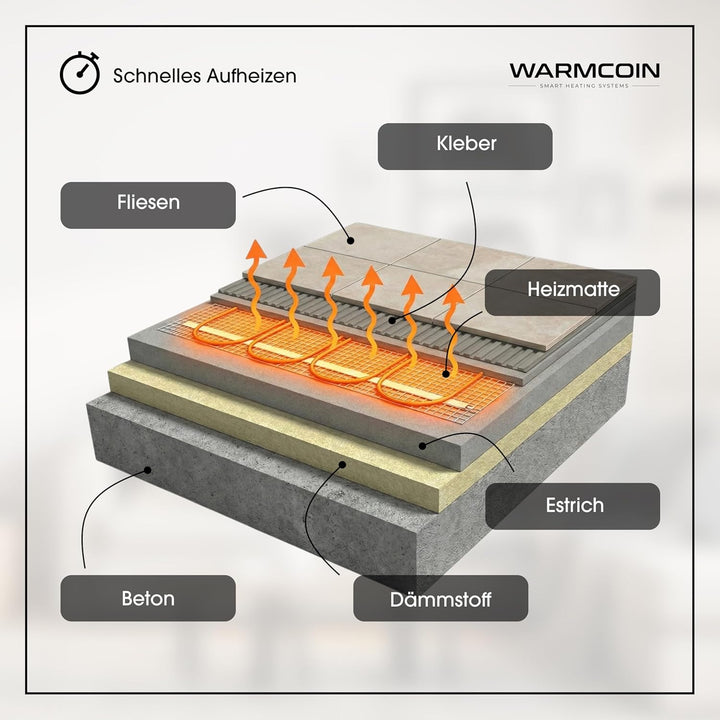 Elektrische Fussbodenheizung Paket 160 W/m² – Fliesen, Laminat &amp; Vinyl – 3,0 m² – W40 WLAN-Thermosta