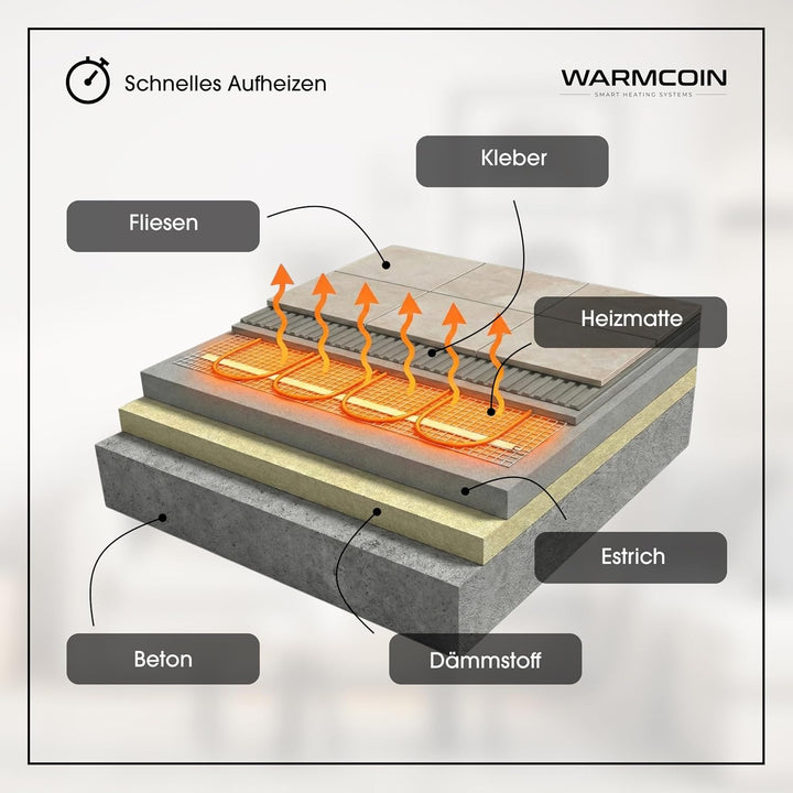 Elektrische Fussbodenheizung Paket 160 W/m² – Fliesen, Laminat &amp; Vinyl – 4,0 m² – W40 WLAN-Thermosta