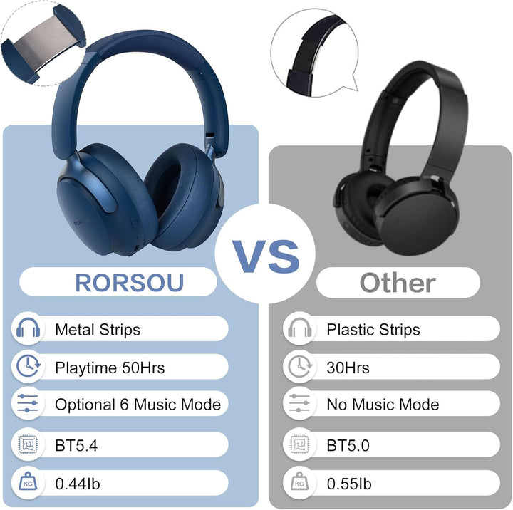 RORSOU B8 Over-Ear Bluetooth Kopfhörer, 6 EQ Musik Modi, 50 stündige Laufzeit, Deep Bass Wireless Ko
