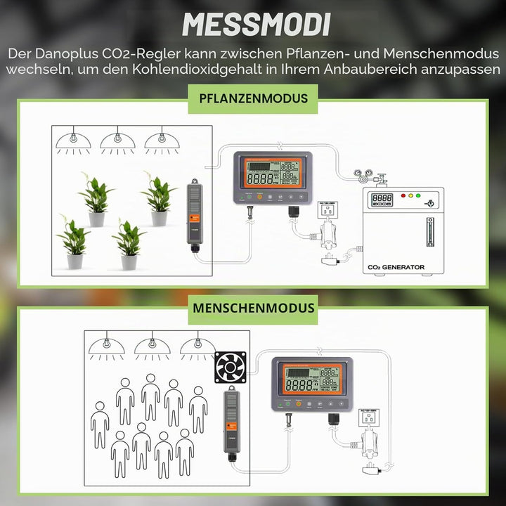 CO2 Controller Kohlendioxidregler CO2-Messgerät Monitor Tag und Nacht Relais Funktion, NDIR CO2 Sens