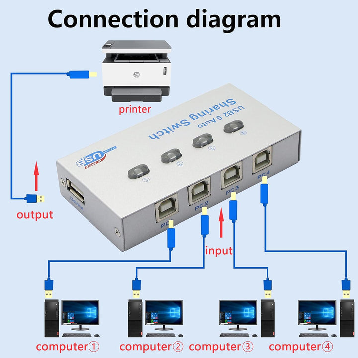 SinLoon Drucker-Splitter, USB-Drucker Sharing Switch, 4 Ports, 4 PC Share 1 USB-Gerät, High-Speed Sh