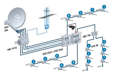 Kathrein EXD 2524 Einkabel Multischalter Kaskade Erweiterung EXD 2524, Erweiterung EXD 2524