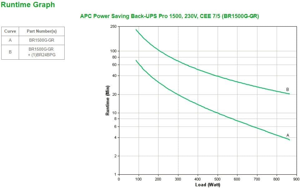 APC Back UPS PRO USV 1500VA Leistung - BR1500G-GR - inkl. 150.000 Euro Geräteschutzversicherung (6-S