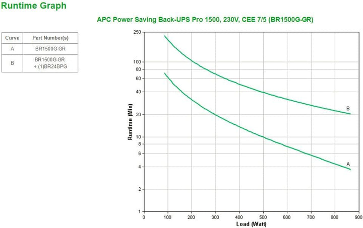 APC Back UPS PRO USV 1500VA Leistung - BR1500G-GR - inkl. 150.000 Euro Geräteschutzversicherung (6-S
