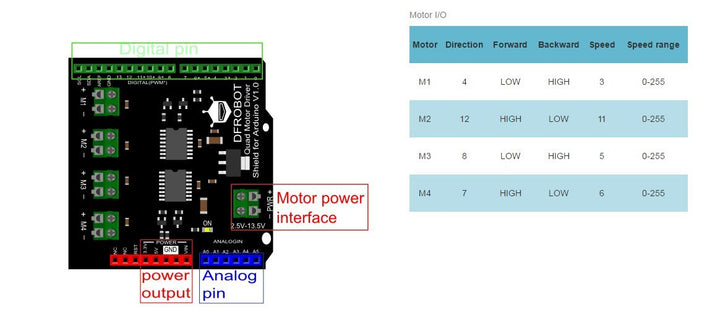 DFRobot Quad DC Motor Driver Shield für Arduino, Eine Steuerung von bis zu Vier Gleichstrommotoren m