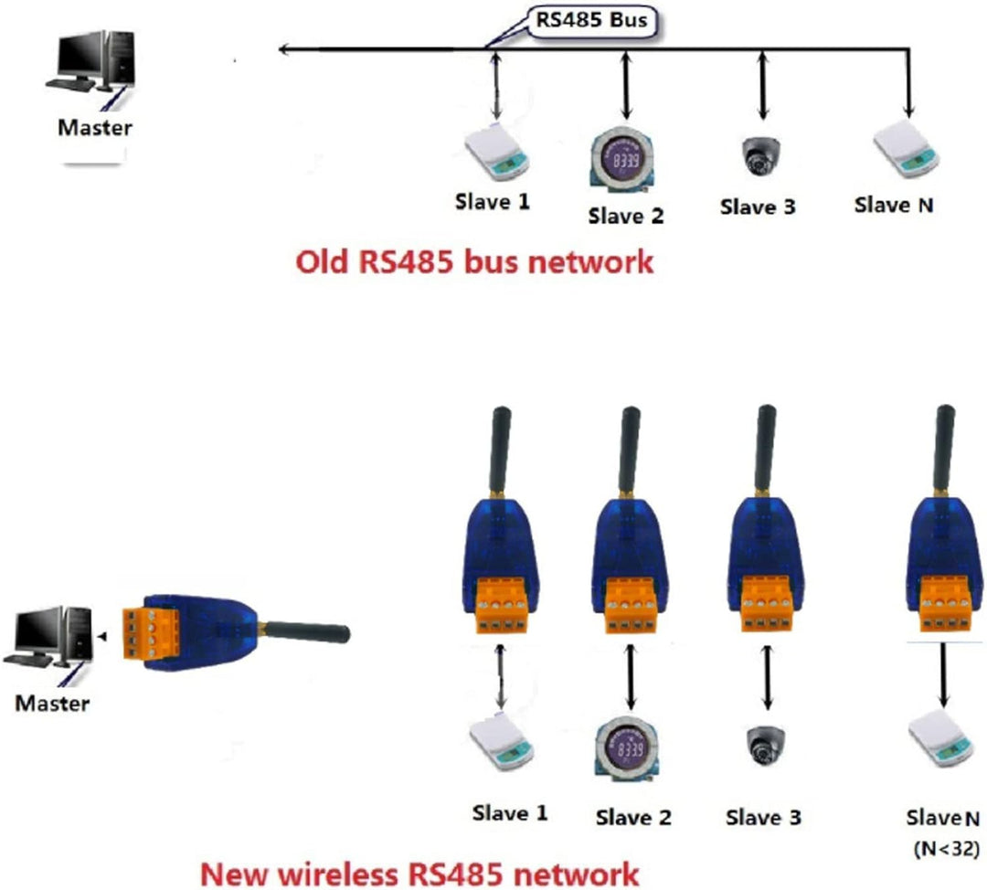 YWBL-WH 433-MHz-Transceiver-Modul Bus RF Serial Port RS485 UART-Transceiver-Modul DTU für PTZ-Kamera