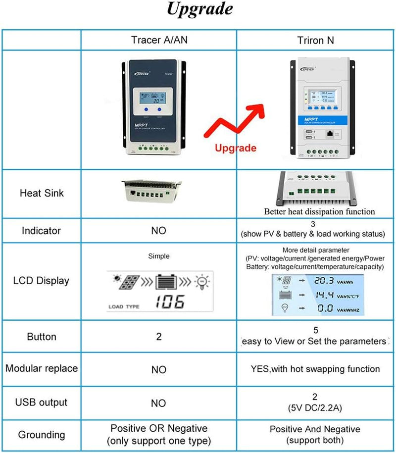 EPEVER® 40A MPPT Solarladeregler 12V/24V Automatische Erkennung der Systemspannung mit LCD-Display u