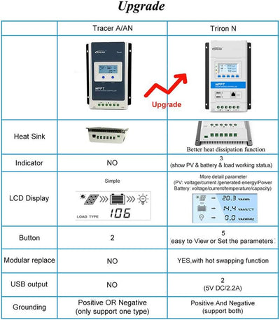 EPEVER® 20A MPPT Solarladeregler 12V/24V Automatische Erkennung der Systemspannung mit LCD-Display u