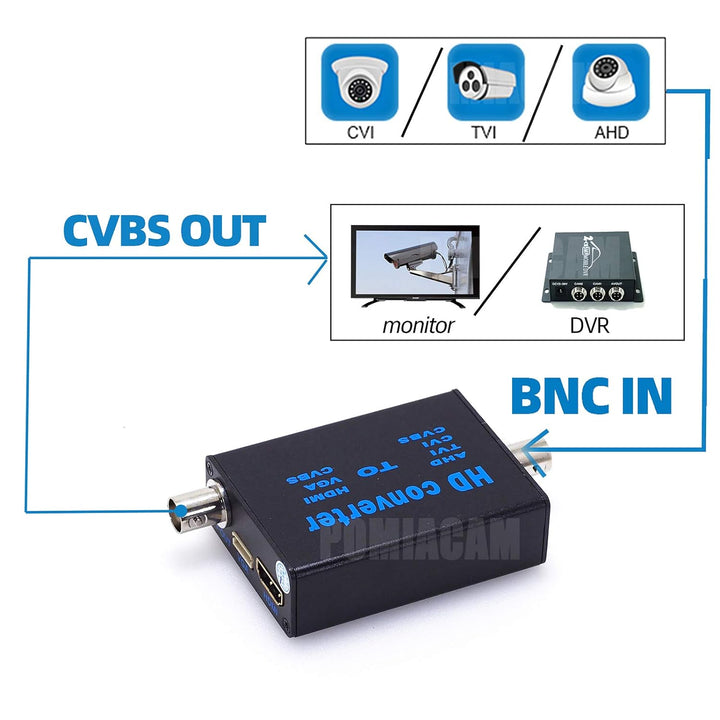 POMIACAM BNC zu HDMI Video-Signalkonverter, 4-in-1 Composite CVBS AHD TVI CVI zu HDMI Video-Konverte