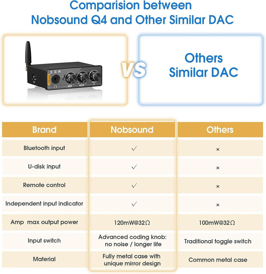 Nobsound Q4 USB Audio Gaming DAC Konverter mit Bluetooth Kopfhörerverstärker für PC/PS5/Computer mit