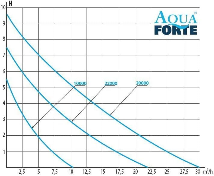 AquaForte RD800 Filter-/Teichpumpe DM-10.000 Vario S, 34-85W, Förderhöhe 5,5m, regelbar mit externem
