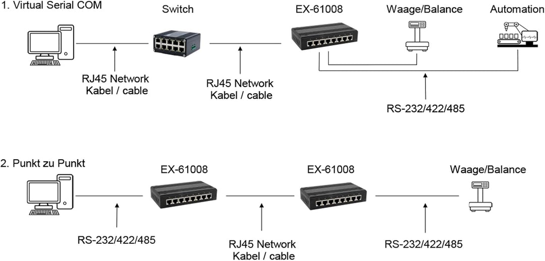 EXSYS EX-61008 Serial Device Server 8 x Seriell RS-232/422/485