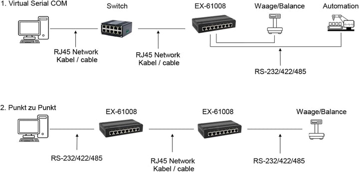 EXSYS EX-61008 Serial Device Server 8 x Seriell RS-232/422/485