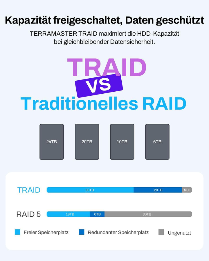 TERRAMASTER F4-425 4-Bay NAS-Speicher – Intel x86 Quad-Core-CPU, 4 GB RAM, 2,5 GbE LAN, Netzwerkgebu