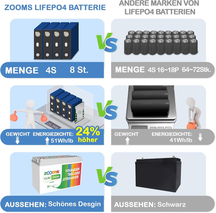 Redodo 12V 100Ah LiFePO4 Batterie, 1280Wh Lithium Akku über 4000 Mal Tiefzyklus, wiederaufladbare Ba