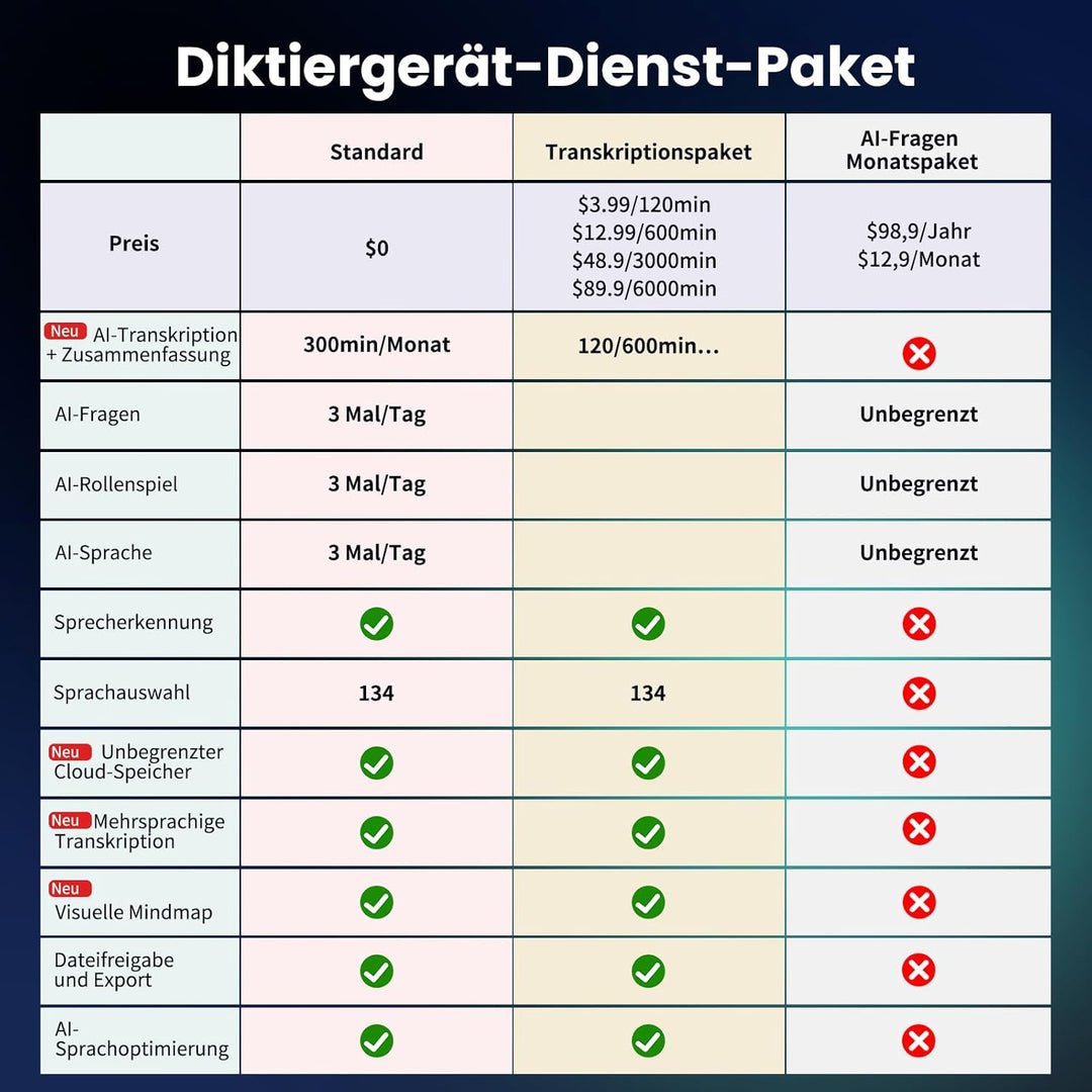 KI Digitales Diktiergerät Mit Hülle,64GB Aufnahmegerät Mit KI Transkription & Zusammenfassung,Tragba