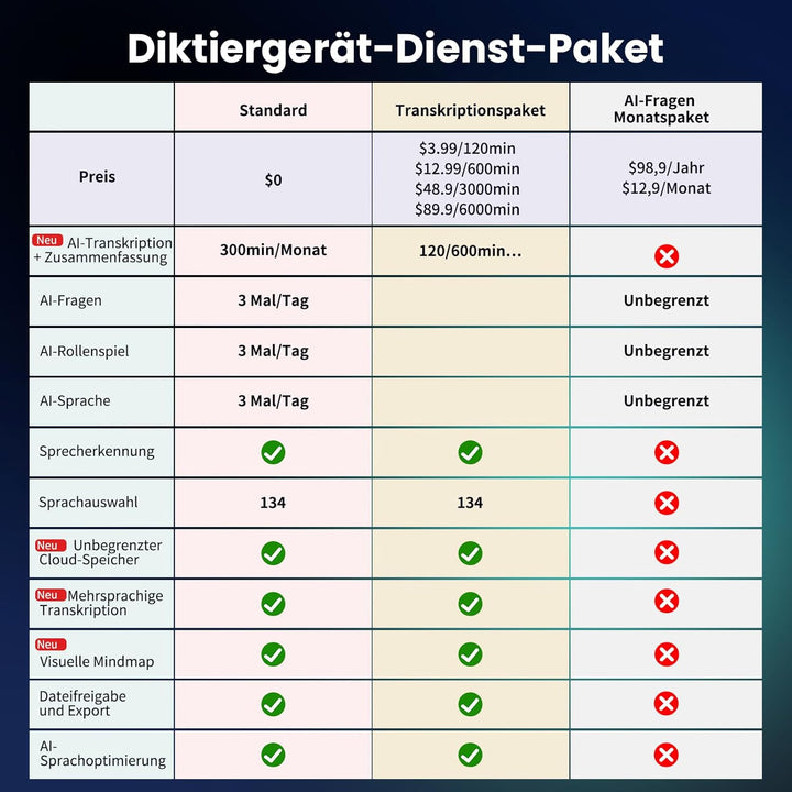 KI Digitales Diktiergerät Mit Hülle,64GB Aufnahmegerät Mit KI Transkription & Zusammenfassung,Tragba