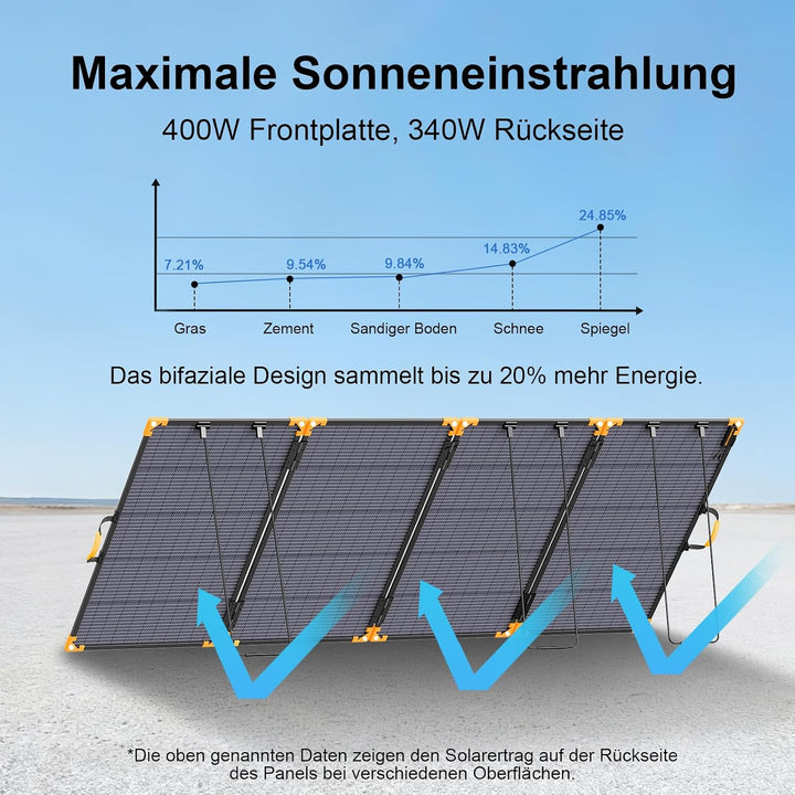 400W Bifaziales Tragbares Solarpanel, 33V Faltbares Solarladegerät, 400W