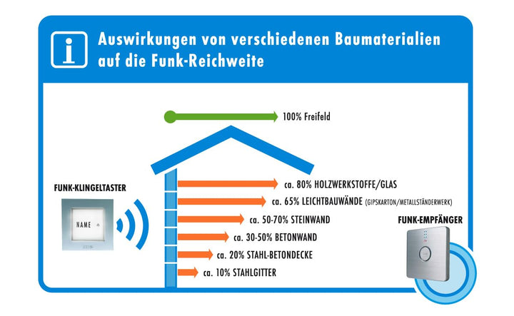 m-e Funkklingel BELL-521 AC Edelstahl Anthrazit mit Sender und Empfänger für 1-Familienhaus, Erweite