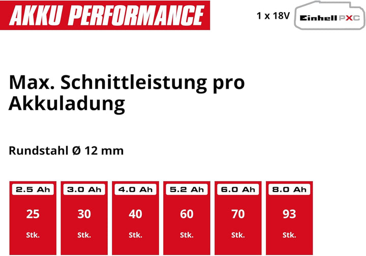 Einhell Akku-Bohrschrauber TE-CD 18/40 Li + Akku-Winkelschleifer TC-AG 18/115 Li + Akku-Stichsäge TC