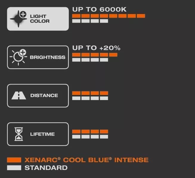 Osram XENARC Cool Blue Intense D1S, +150Prozent mehr Helligkeit, bis zu 6.200K, Xenon-Scheinwerferla