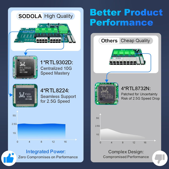 SODOLA 16 Port 2.5G Umanaged Ethernet Switch, 16X 2.5GBASE-T Ports,2X 10G SFP, 120Gbps Switching Cap
