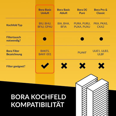 KF3TEC® Aktivkohlefilter-Set (2 Filter) für Bora Basic BAKFS und BIU/BHU/BFIU Dunstabzugshauben / Ma
