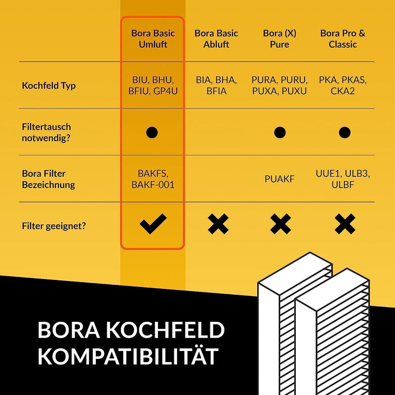 KF3TEC® Aktivkohlefilter-Set (2 Filter) für Bora Basic BAKFS und BIU/BHU/BFIU Dunstabzugshauben / Ma