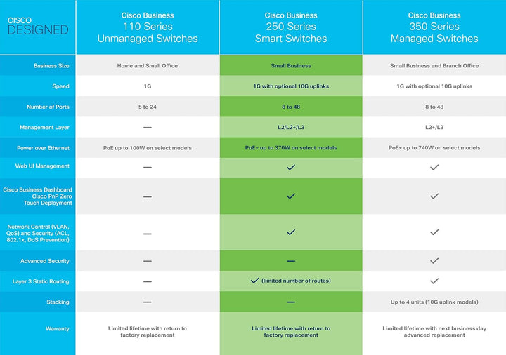 Cisco Business CBS250-24FP-4X Smart Switch | 24-Port GE | Full PoE | 4 x 10G-SFP+ | Begrenzter Leben