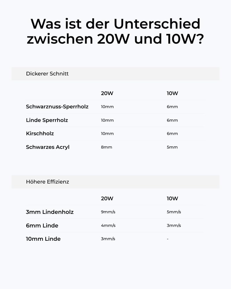 xTool 20W Laser-Modul für M1 Ultra Craft Machine, leistungsstarkes Laser-Schneidemodul, effizientes