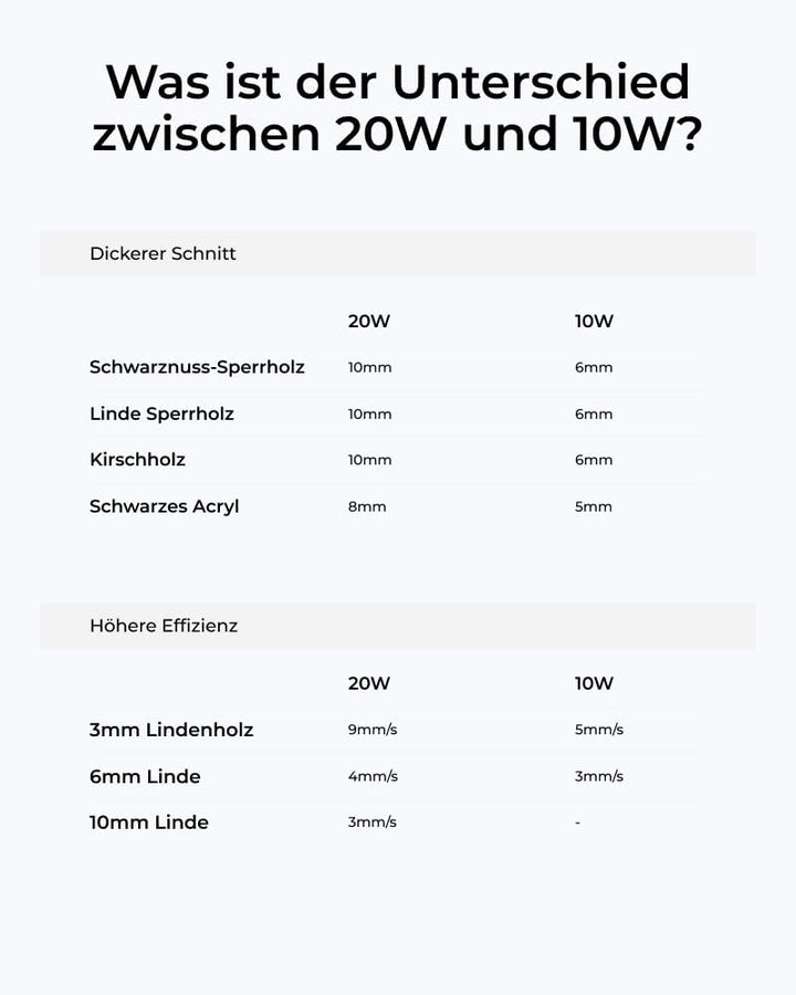 xTool 20W Laser-Modul für M1 Ultra Craft Machine, leistungsstarkes Laser-Schneidemodul, effizientes
