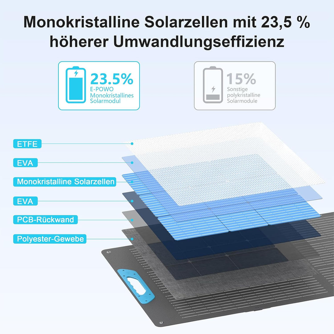 220W Faltbares Solarpanel Monokristallin mit USB-C PD 3.0 & USB-A QC 3.0 | 23,5% Wirkungsgrad & IP67