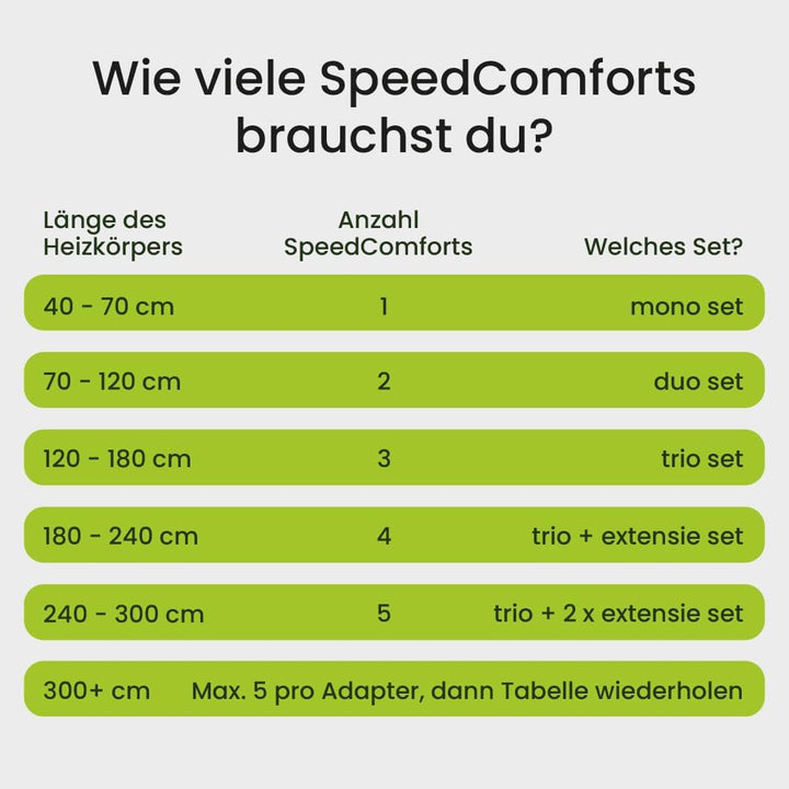 SpeedComfort Heizkörper Ventilator mit Control Sensor - Trio-Set (3x) - Bis zu 22% Energieeinsparung