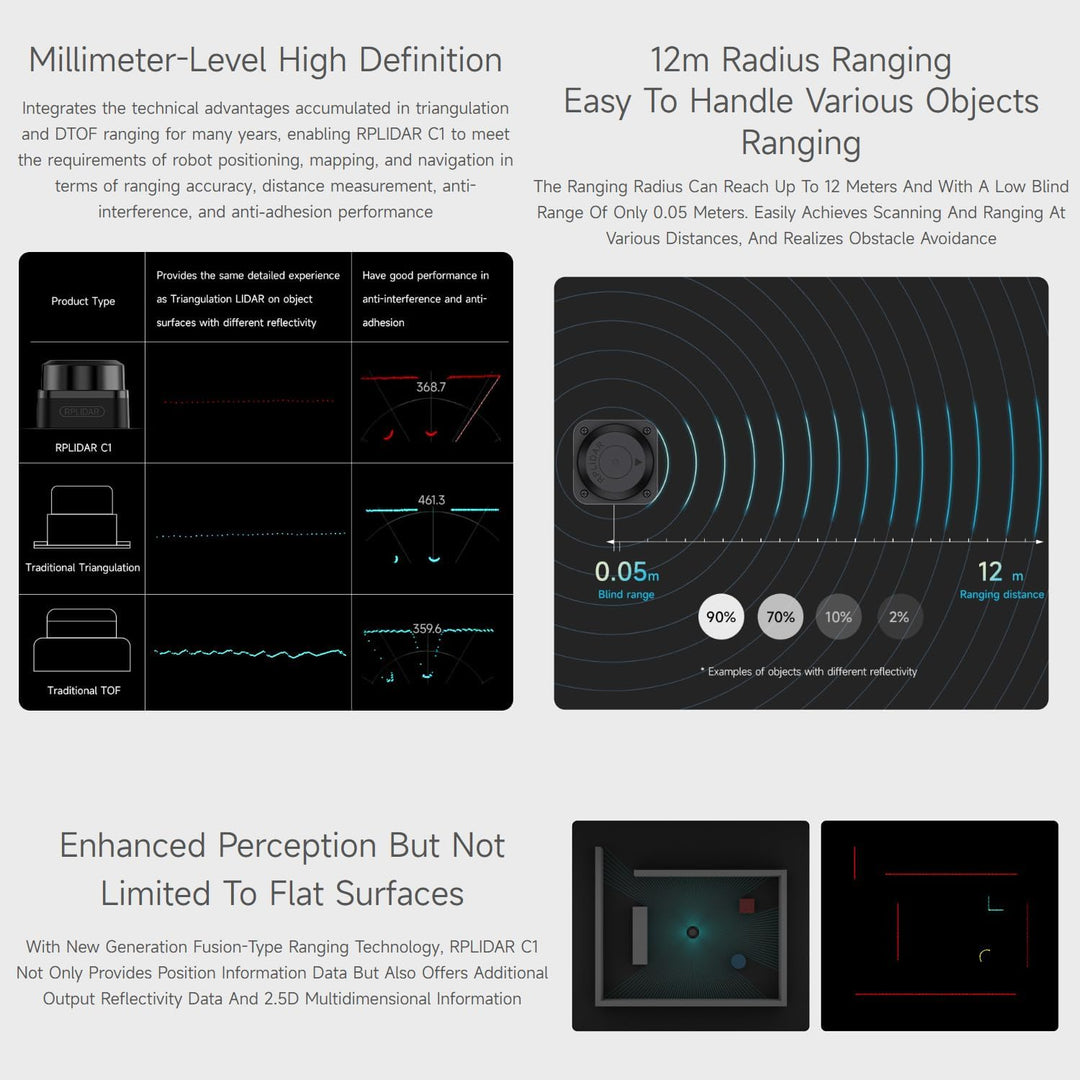 Waveshare Slamtec RPLIDAR C1 Laser Ranging Sensor, 360° Omnidirectional Lidar, Millimeter-Level High