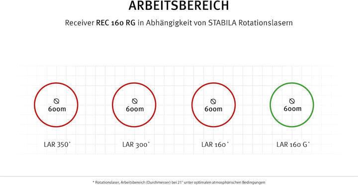 STABILA Empfänger REC 160 RG, Receiver für Rotationslaser, für rote und grüne Laserstrahlen