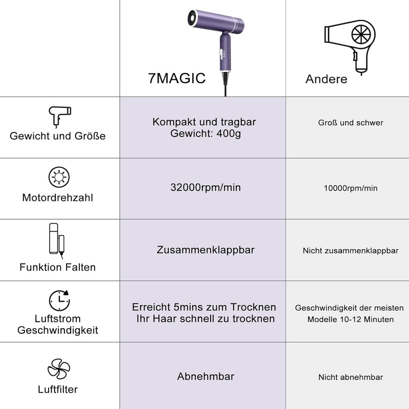 Föhn, Fön, Ionen Haartrockner, Reisefön, Faltbar, 1600 W, Haartemperaturregelung für Haarpflege, Sch