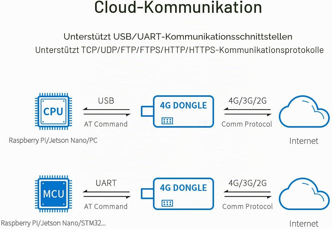 VBESTLIFE 4G LTE USB Dongle, 4G DONGLE Modul USB UART Kommunikationsunterstützung 2G 3G 4G 50Mbps Up