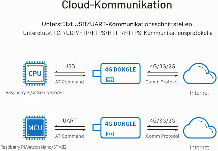 VBESTLIFE 4G LTE USB Dongle, 4G DONGLE Modul USB UART Kommunikationsunterstützung 2G 3G 4G 50Mbps Up