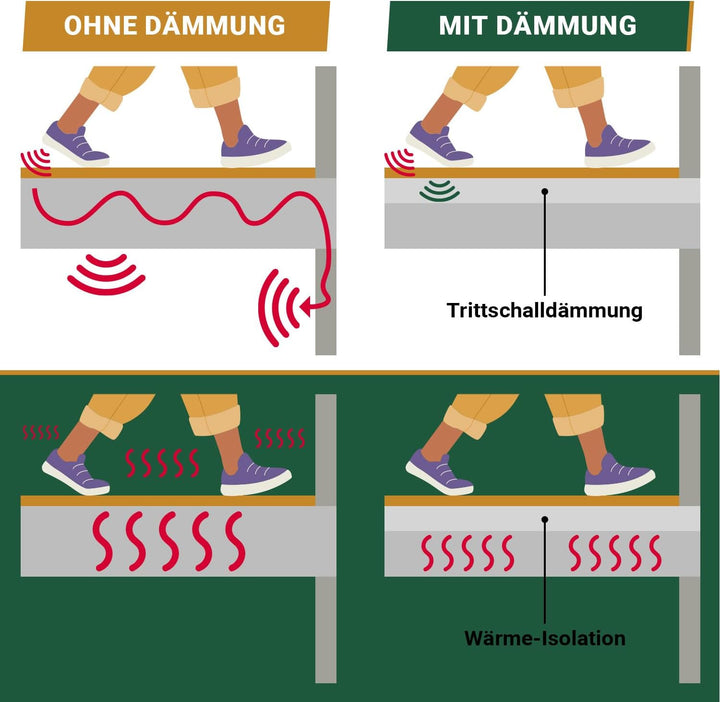 BB-Verpackungen 50 m² Trittschalldämmung 1,0 x 50 m (3 mm stark, sehr gute Schall- und Wärmedämmung)